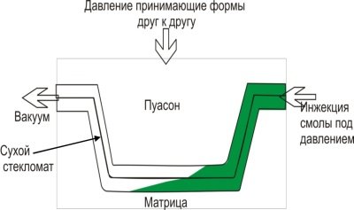 Технология RTM (инжекции)